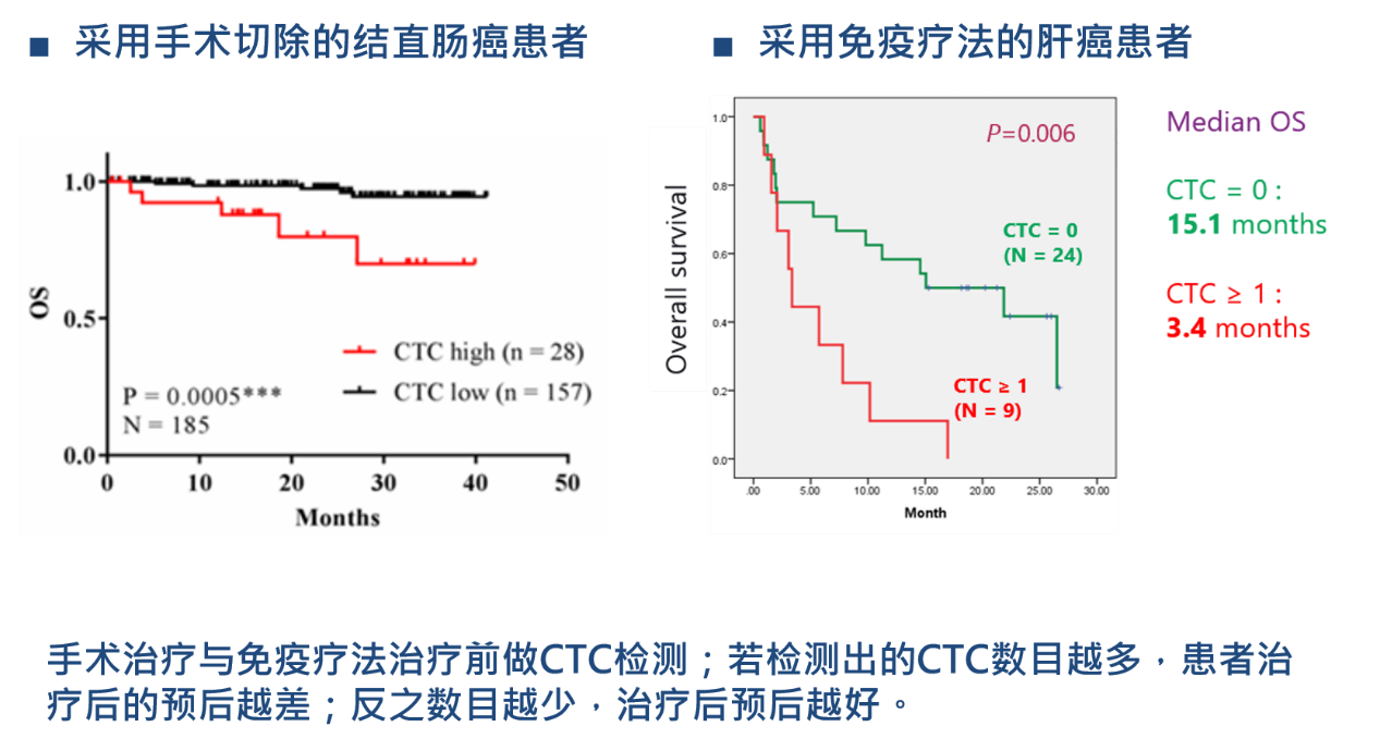 4、癌癥療效監(jiān)控：CTCs檢測(cè)用于結(jié)直腸癌、肝癌治療的預(yù)后預(yù)測(cè).png